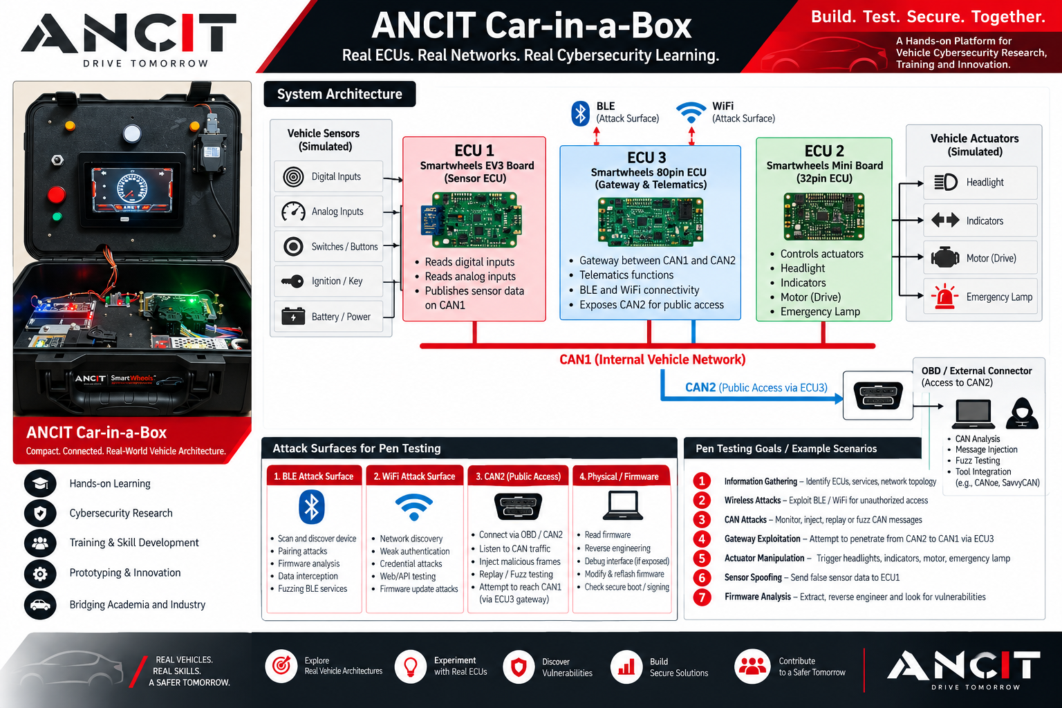 ANCIT CAR in a Box — System Architecture