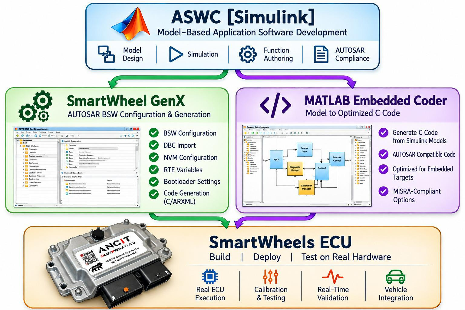 ASWC Simulink to SmartWheels ECU development workflow — GenX and MATLAB Embedded Coder paths