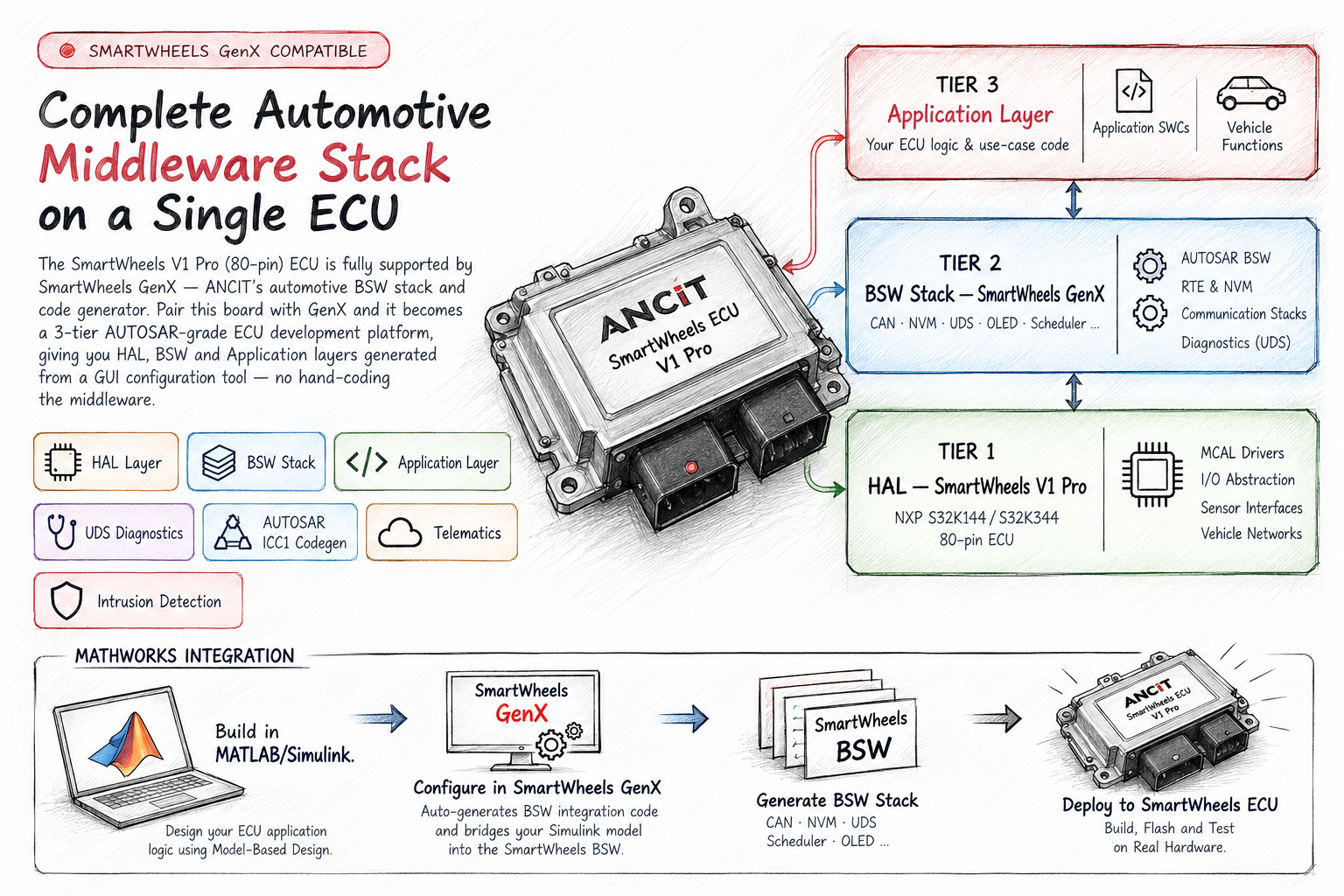 SmartWheels GenX — Complete Automotive Middleware Stack on a Single ECU. 3-tier AUTOSAR architecture with MATLAB/Simulink integration workflow.