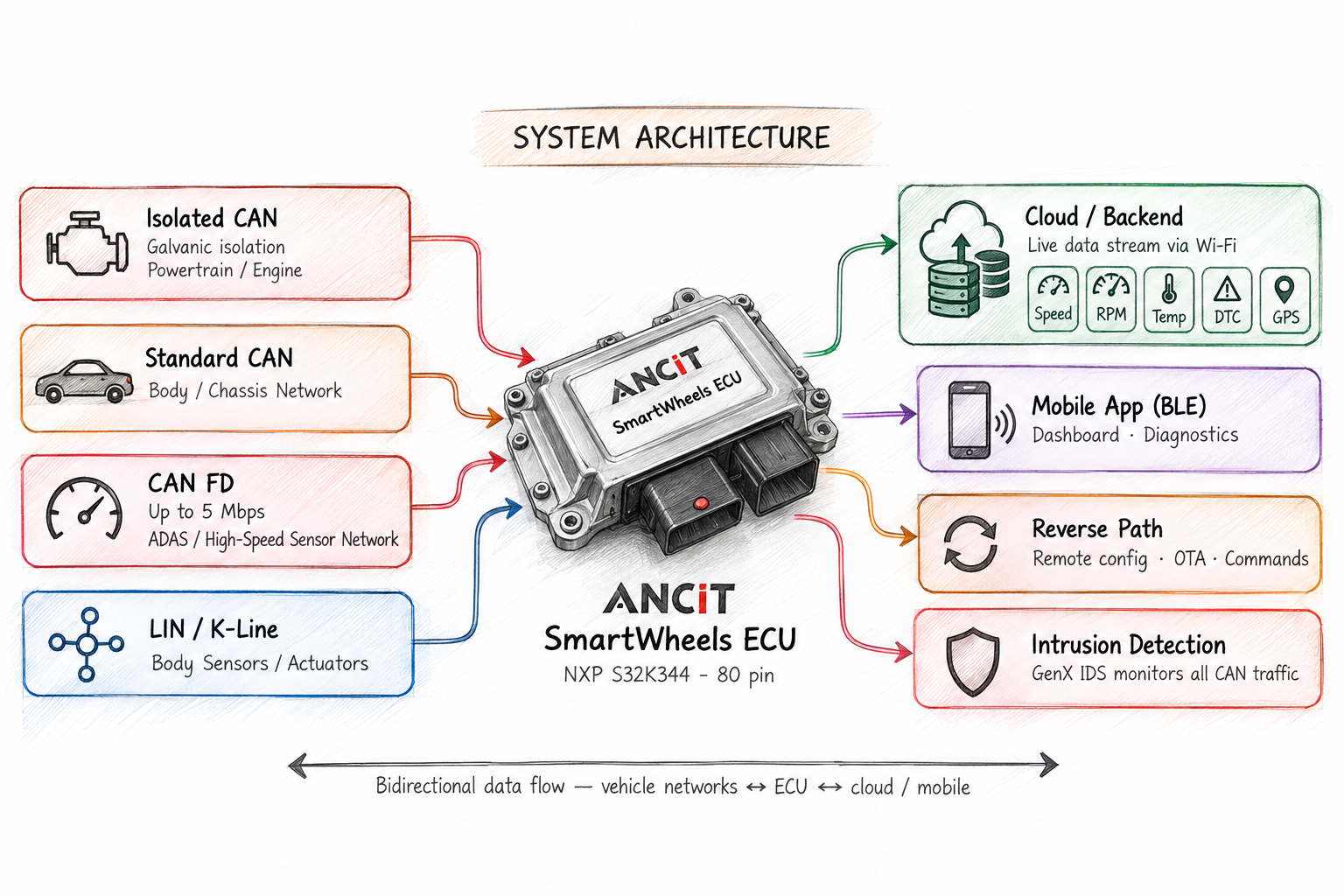 SmartWheels ECU System Architecture — Isolated CAN, Standard CAN, CAN FD, LIN inputs; Cloud, Mobile App, Reverse Path, Intrusion Detection outputs