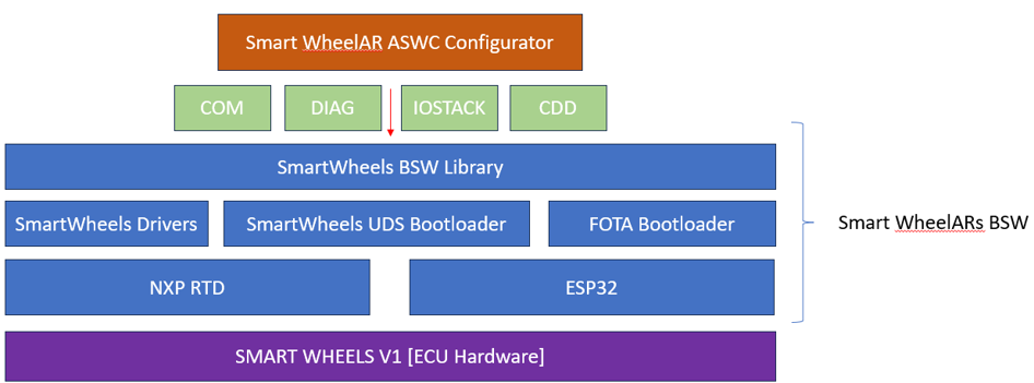 SmartWheels AR Architecture